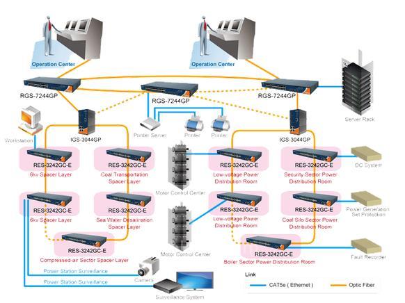 oring工业交换机在火力发电厂光纤监控网络中的应用