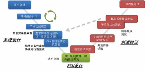 整车网络开发