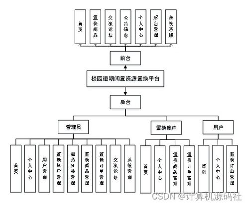 基于ssm的校园闲置物品交换系统java校园二手商城系统的设计与实现 源码调试 讲解 文档