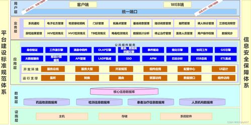 智慧医院系统架构整体设计与实现