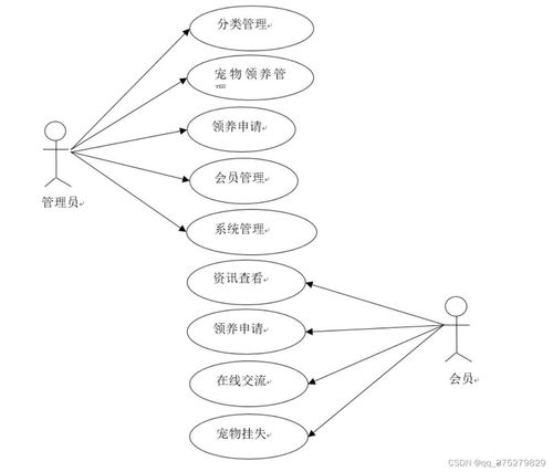 基于java的宠物领养管理系统的设计与实现 计算机毕业设计源码 lw文档