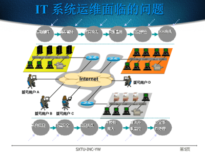 网络工程设计与系统集成 杨威 王云 刘景宜 chapter8