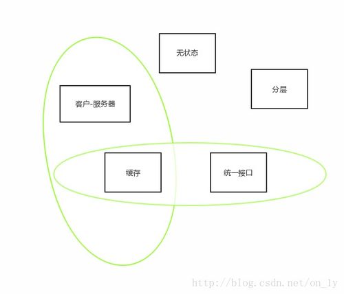 架构风格与基于网络的软件架构设计