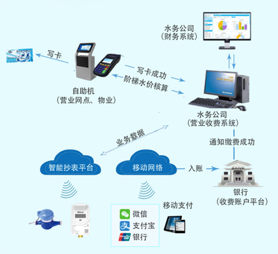 营业收费-水务营收运营管理系统