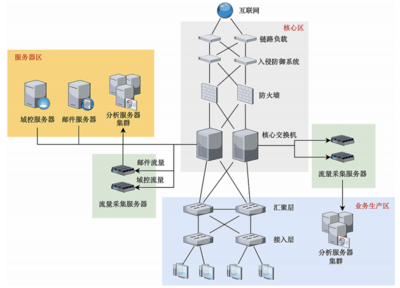 金融机构网络流量安全分析系统架构设计与应用实践