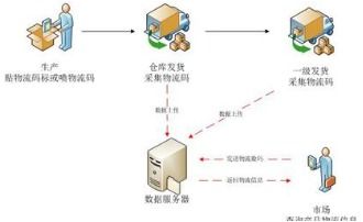 电脑防窜货系统软件设计开发解决方案