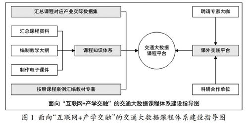 面向 互联网 产学交融 的交通大数据课程体系建设