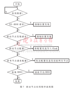 基于zigbee的无线传感器网络定位系统的设计