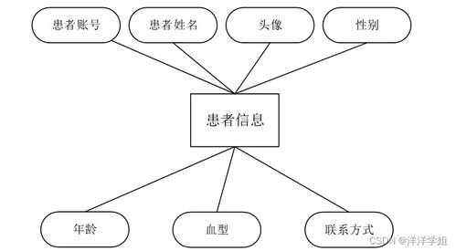 java jsp医院病房管理系统的设计tx87s从不会做毕业设计到成功完成的过程与方法