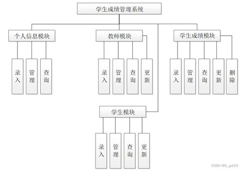 python学生成绩管理系统 毕业设计 附源码061011