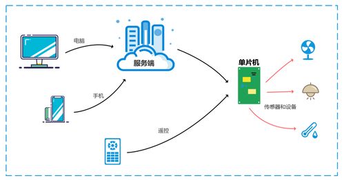 一个基于spring boot vue redis的物联网智能家居系统,可二次开发接私活