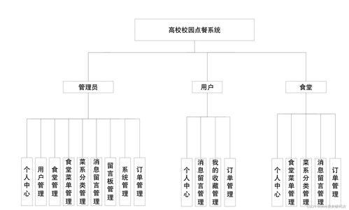 毕业设计 基于ssm jsp的高校校园点餐系统的设计与实现 源码 lw 包运行