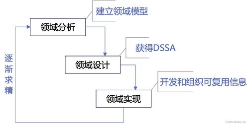 系统架构设计高级技能 软件架构概念 架构风格 absd 架构复用 dssa