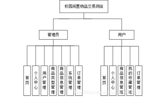 java基于springboot vue的校园闲置物品交易系统 计算机毕业设计