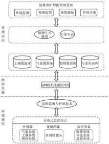 园林养护智能管理系统设计与开发