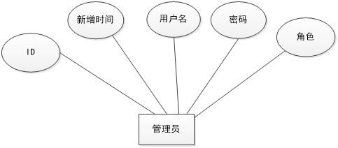 ssm社区团购系统的设计与实现