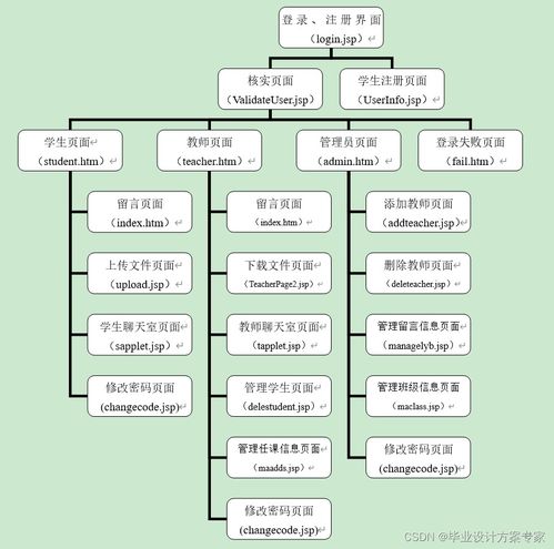 java毕业设计 基于jsp sqlserver的网络远程作业处理系统设计与实现 毕业论文 程序源码 网络远程作业处理系统