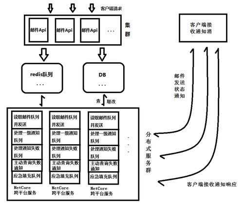 .net core应用搭建的分布式邮件系统设计