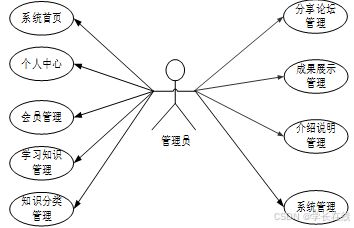 springboot 学习网站系统设计与实现