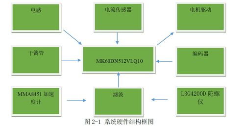 电磁智能平衡车控制系统的设计软硬件结构和开发流程论文