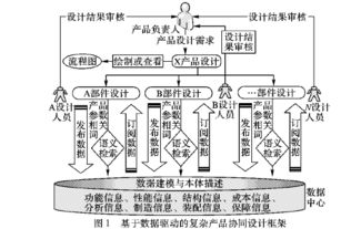 复杂产品协同设计中如何进行数据建模与驱动的方法